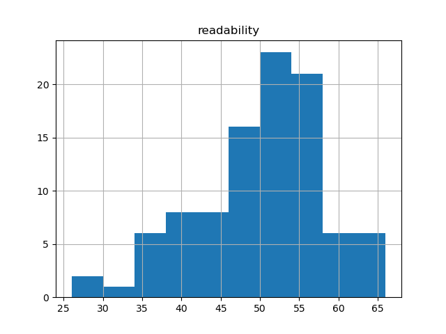 readability-histogram