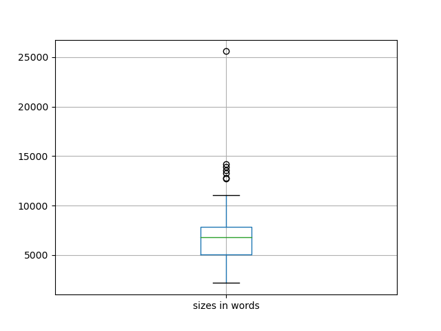 sizes-boxplot