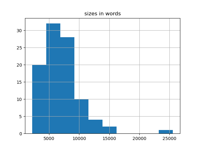 sizes-histogram