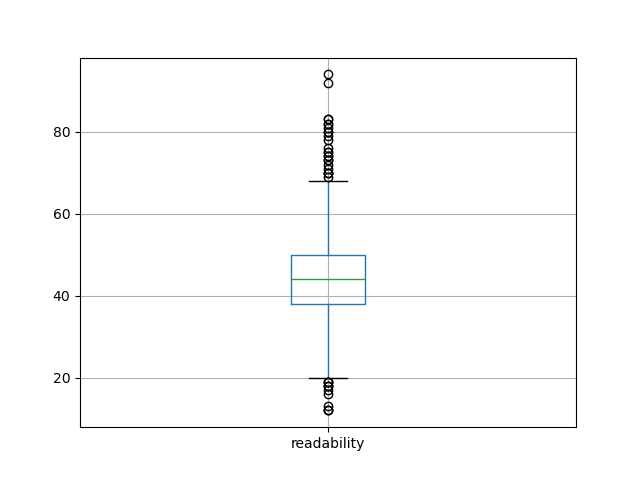 readability-boxplot