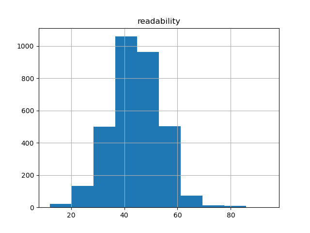 readability-histogram
