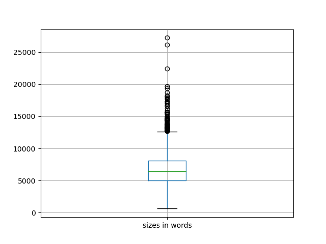 sizes-boxplot