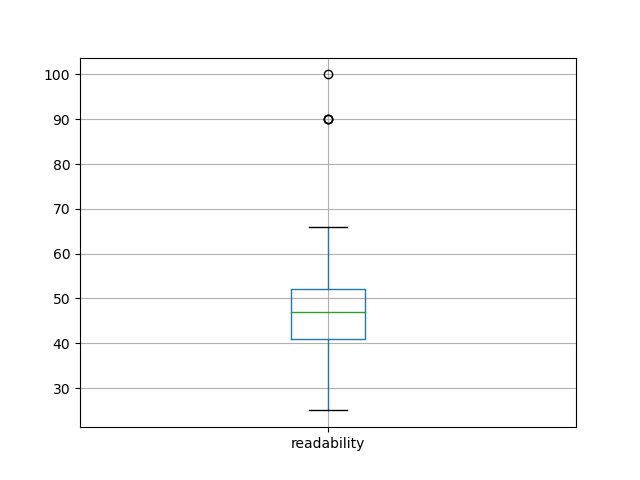 readability-boxplot