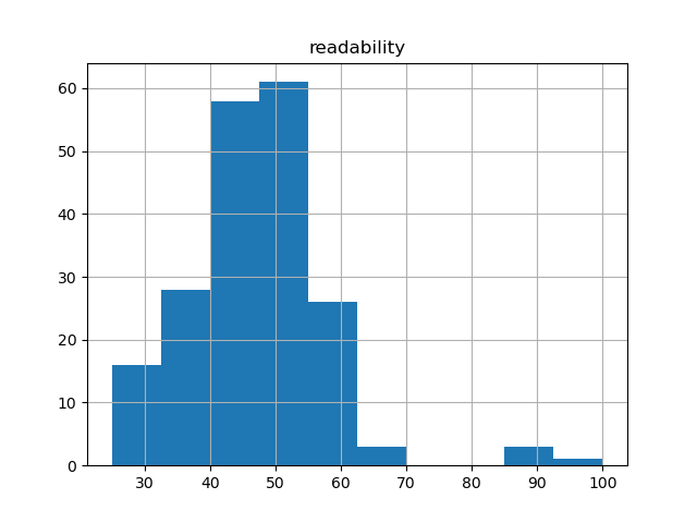 readability-histogram
