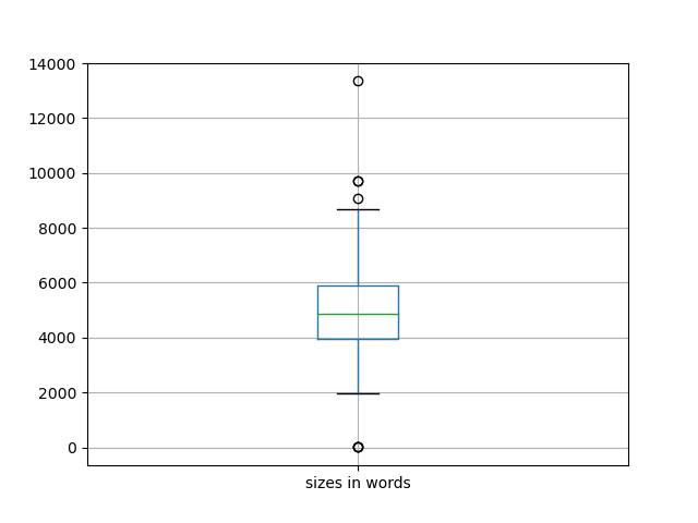 sizes-boxplot