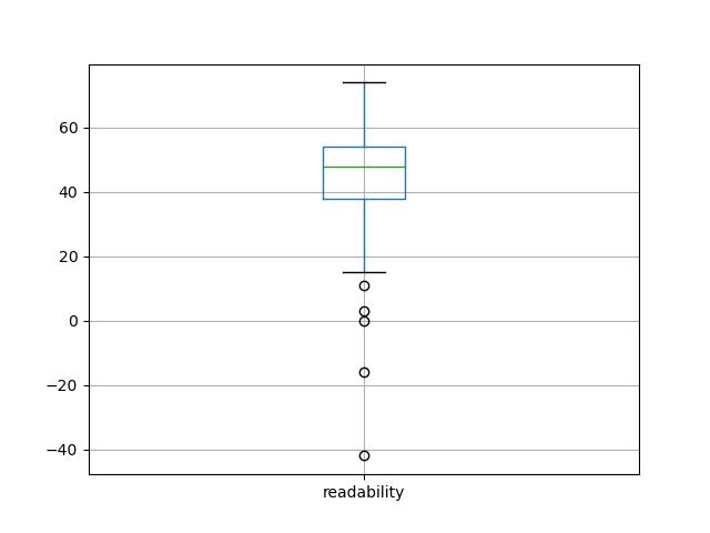 readability-boxplot
