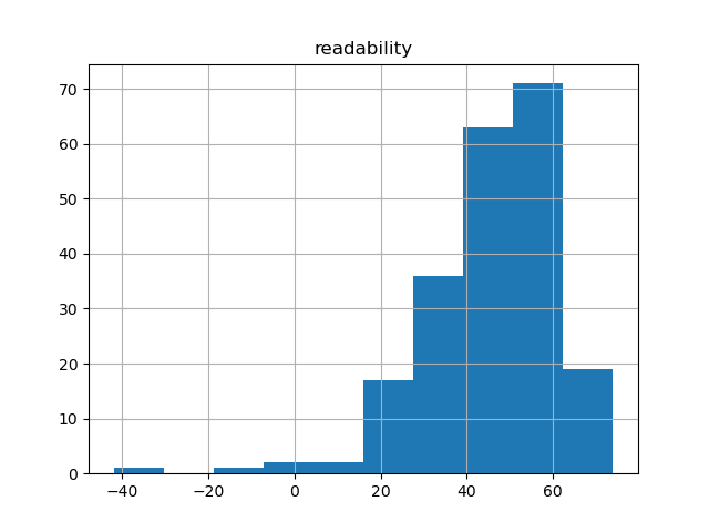 readability-histogram