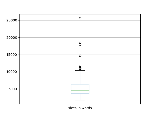 sizes-boxplot