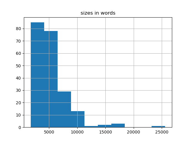 sizes-histogram