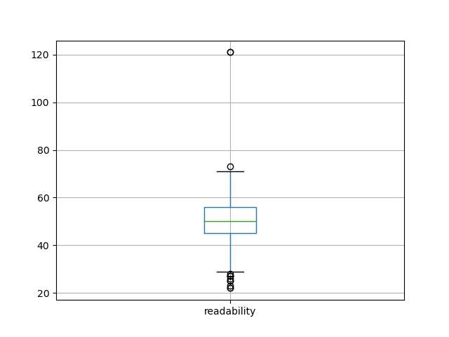 readability-boxplot