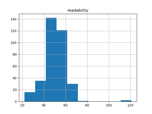 readability-histogram