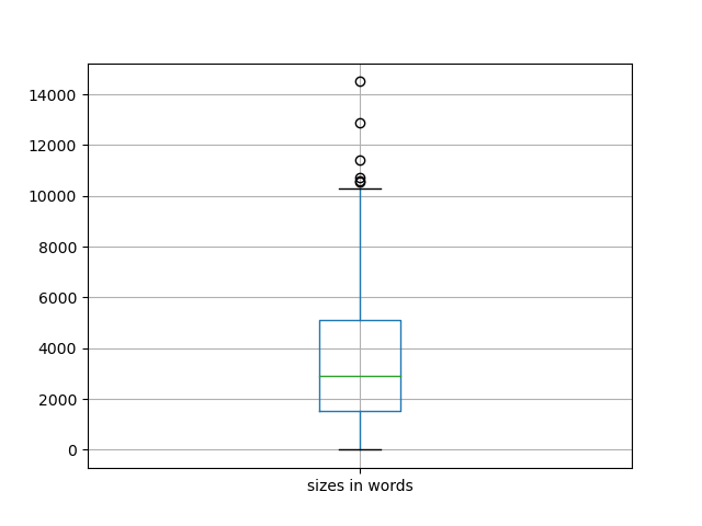 sizes-boxplot