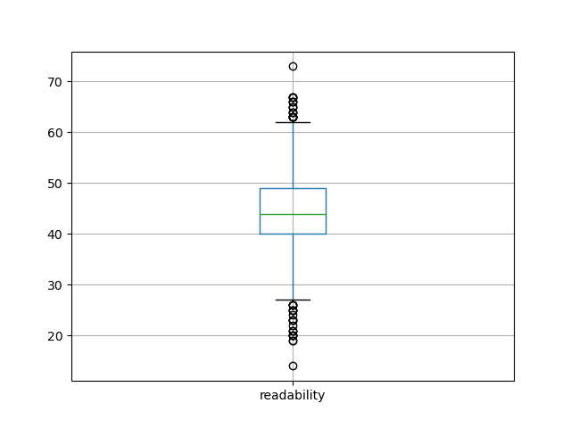 readability-boxplot