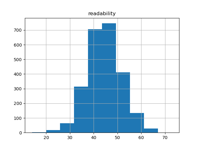 readability-histogram