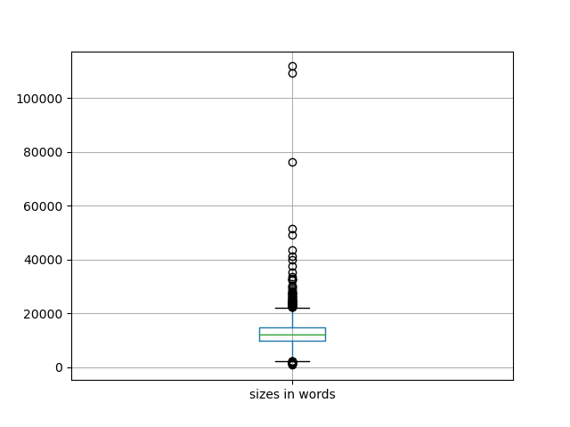 sizes-boxplot