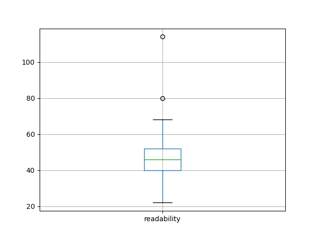 readability-boxplot