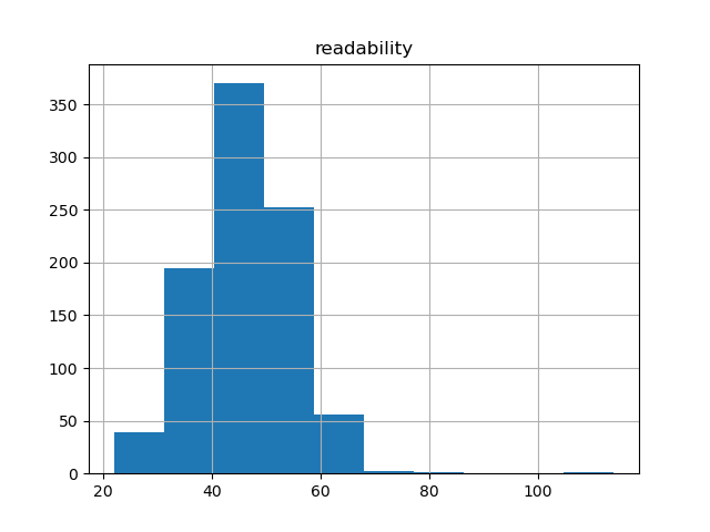 readability-histogram