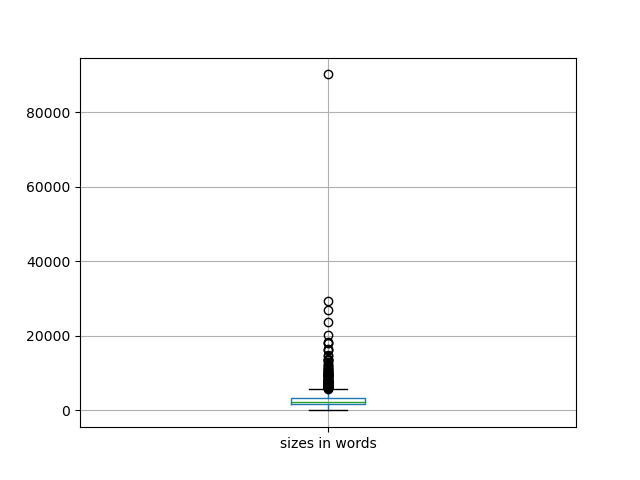 sizes-boxplot