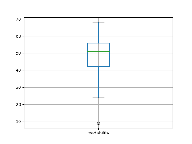 readability-boxplot