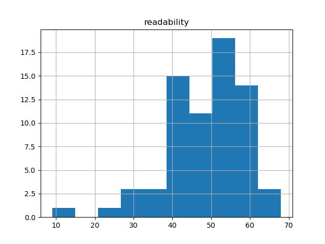 readability-histogram