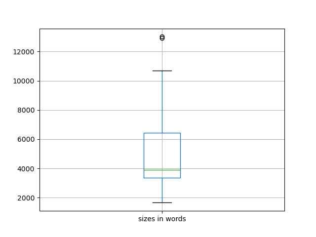 sizes-boxplot