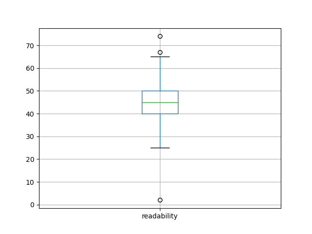 readability-boxplot