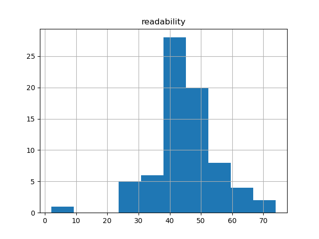 readability-histogram