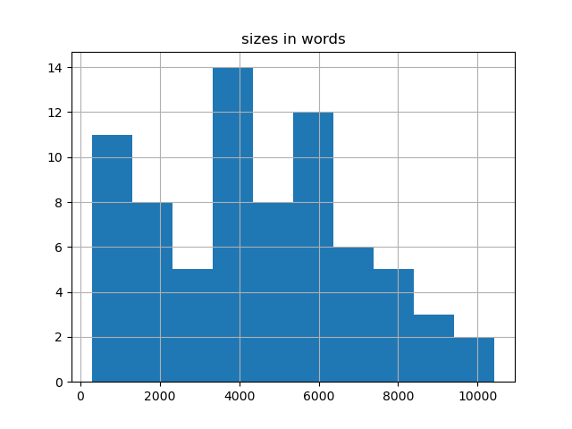 sizes-histogram