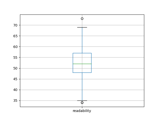 readability-boxplot