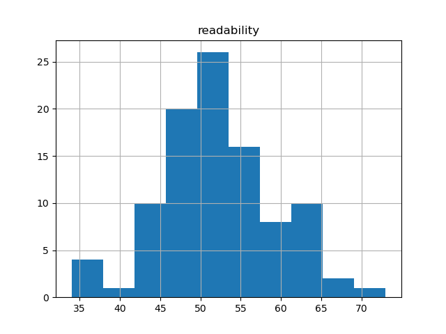 readability-histogram