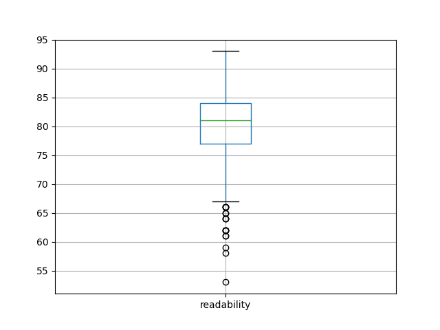readability-boxplot