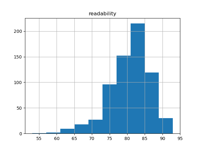readability-histogram