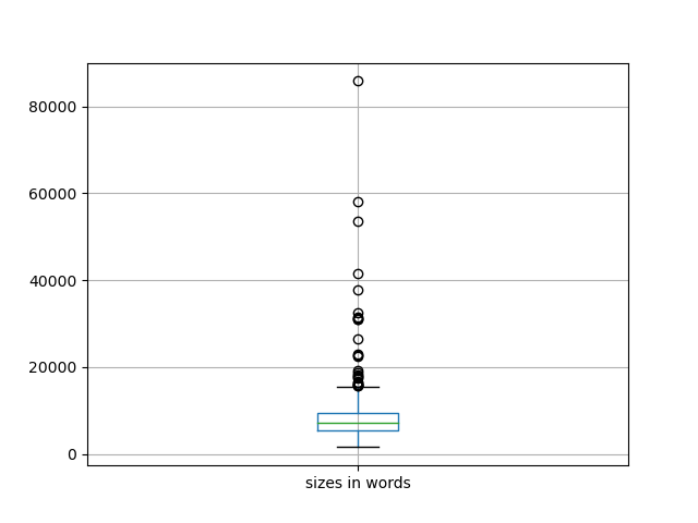 sizes-boxplot