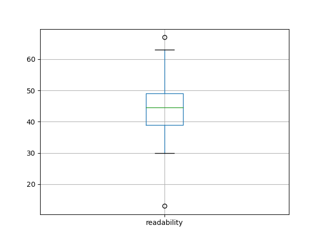 readability-boxplot