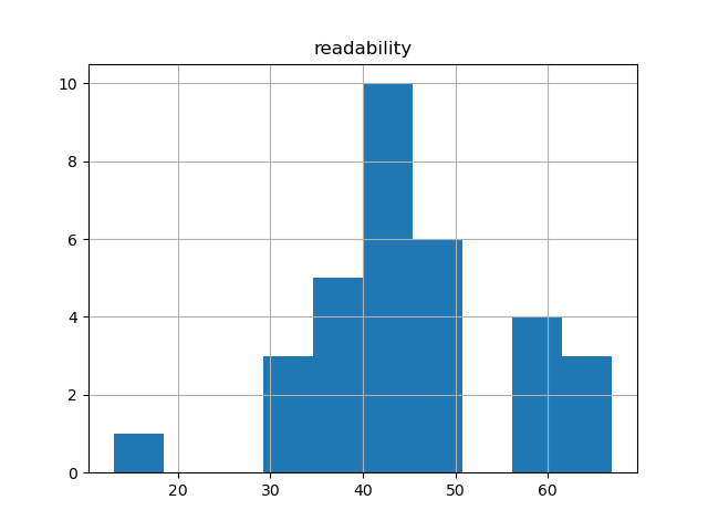 readability-histogram