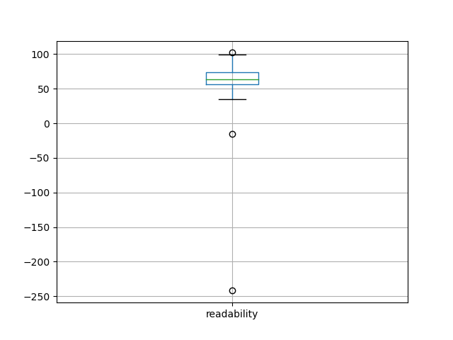 readability-boxplot