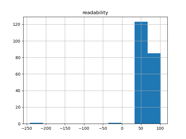 readability-histogram