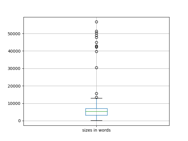 sizes-boxplot