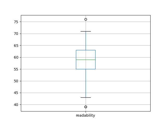 readability-boxplot