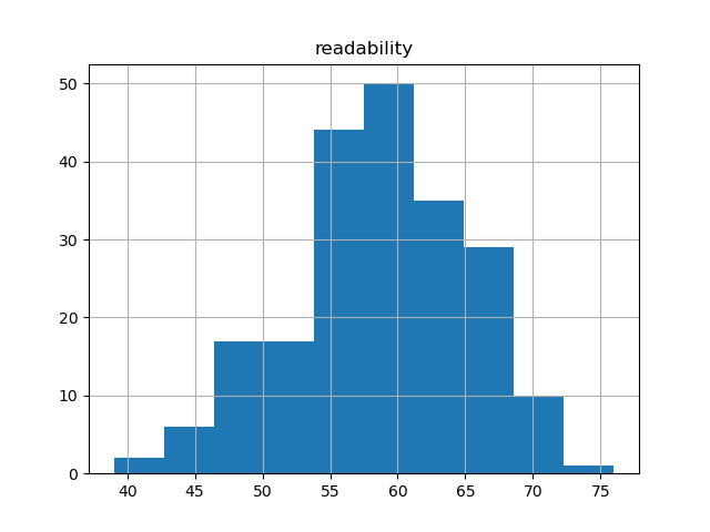 readability-histogram