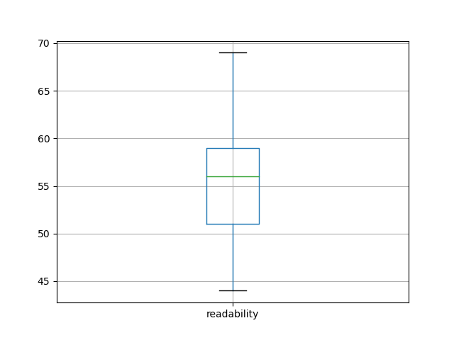 readability-boxplot
