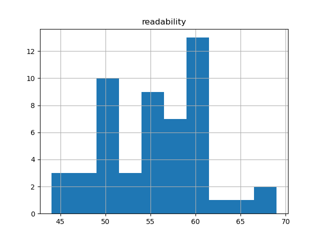 readability-histogram