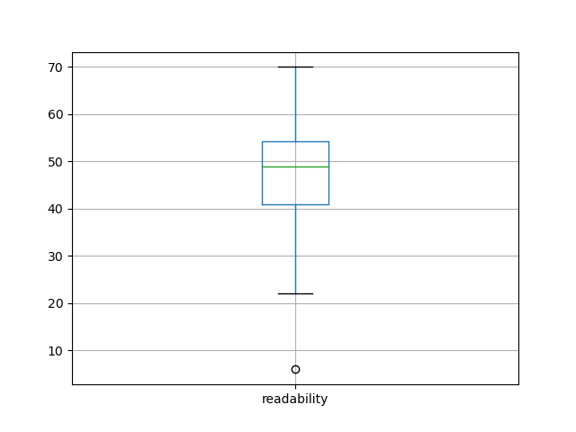 readability-boxplot