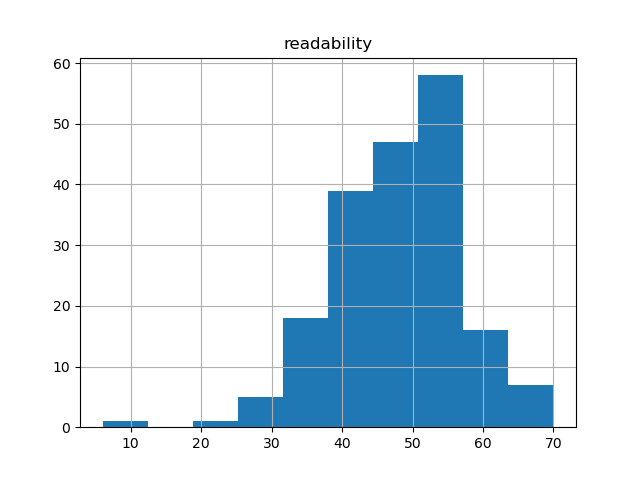 readability-histogram