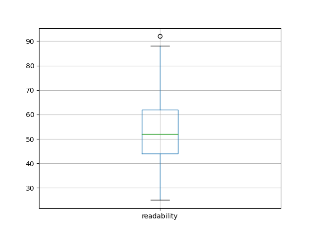 readability-boxplot