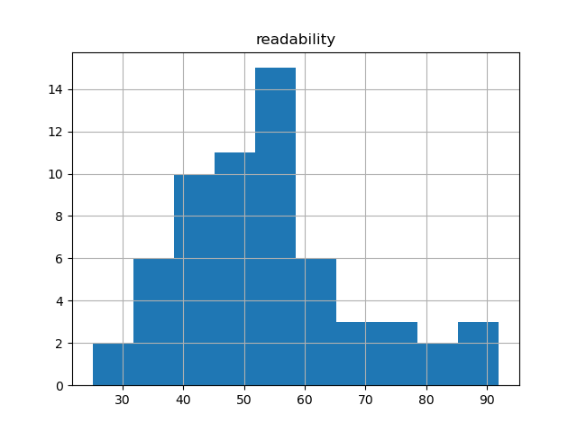 readability-histogram