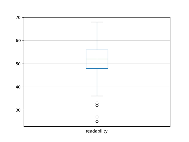 readability-boxplot