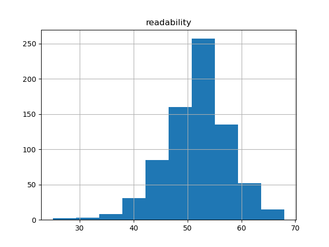 readability-histogram