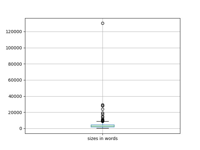 sizes-boxplot