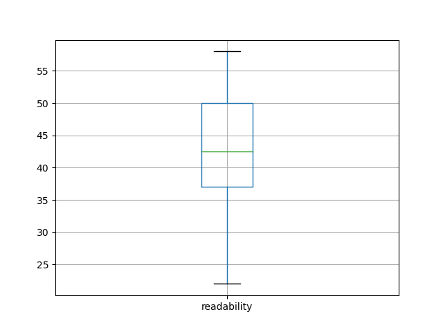 readability-boxplot